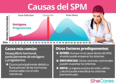 Beneficios de la terapia hormonal en síndrome premenstrual