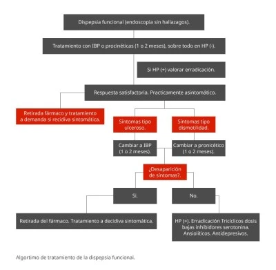 Medicamentos que afectan el sistema gastrointestinal: precauciones necesarias