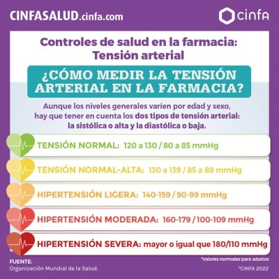 Diferencias entre tipos de medicamentos para la presión arterial