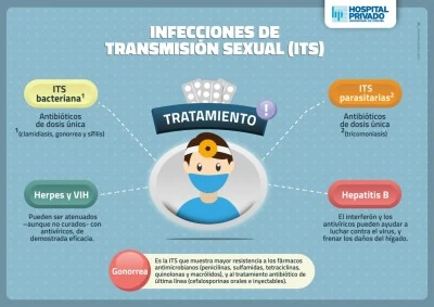 Prevención y tratamiento de enfermedades de transmisión sexual