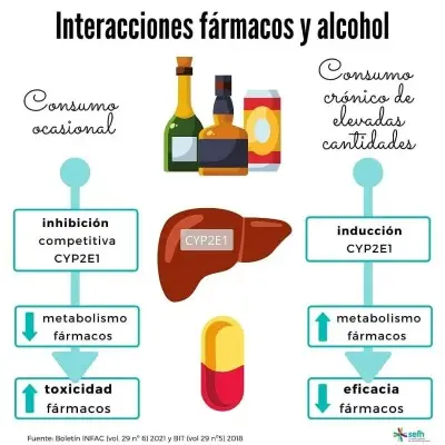 "Interacciones medicamentos-alcohol: advertencias importantes"