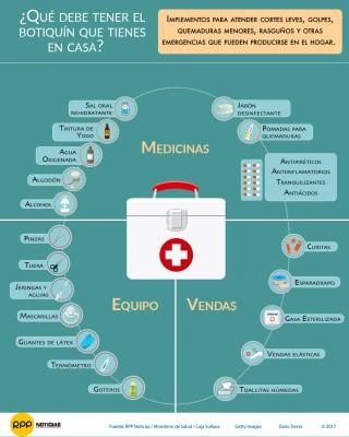 Medicamentos básicos para tener en un botiquín doméstico